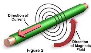 current, magnetic field