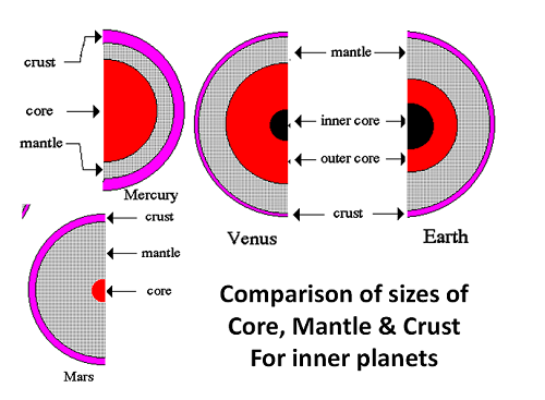 planet cores