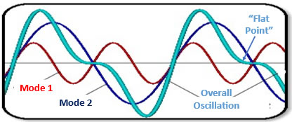 oscillation