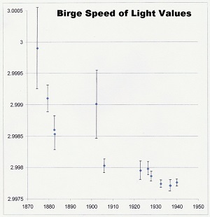 Birge values