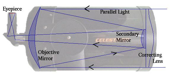 optics