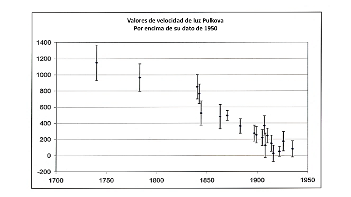 Pulkovo values