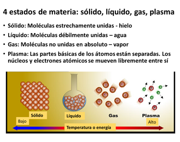 four states of matter