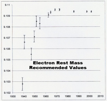 electron rest mass