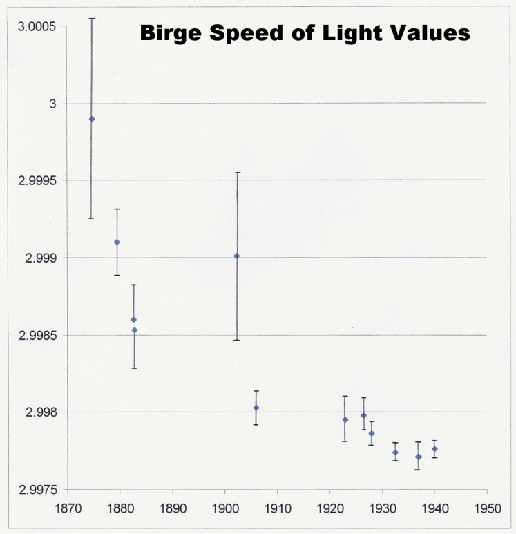 Birge values