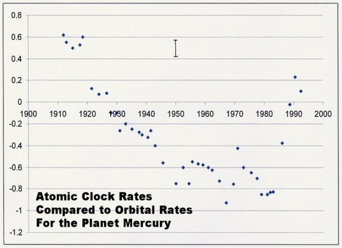 Mercury rates