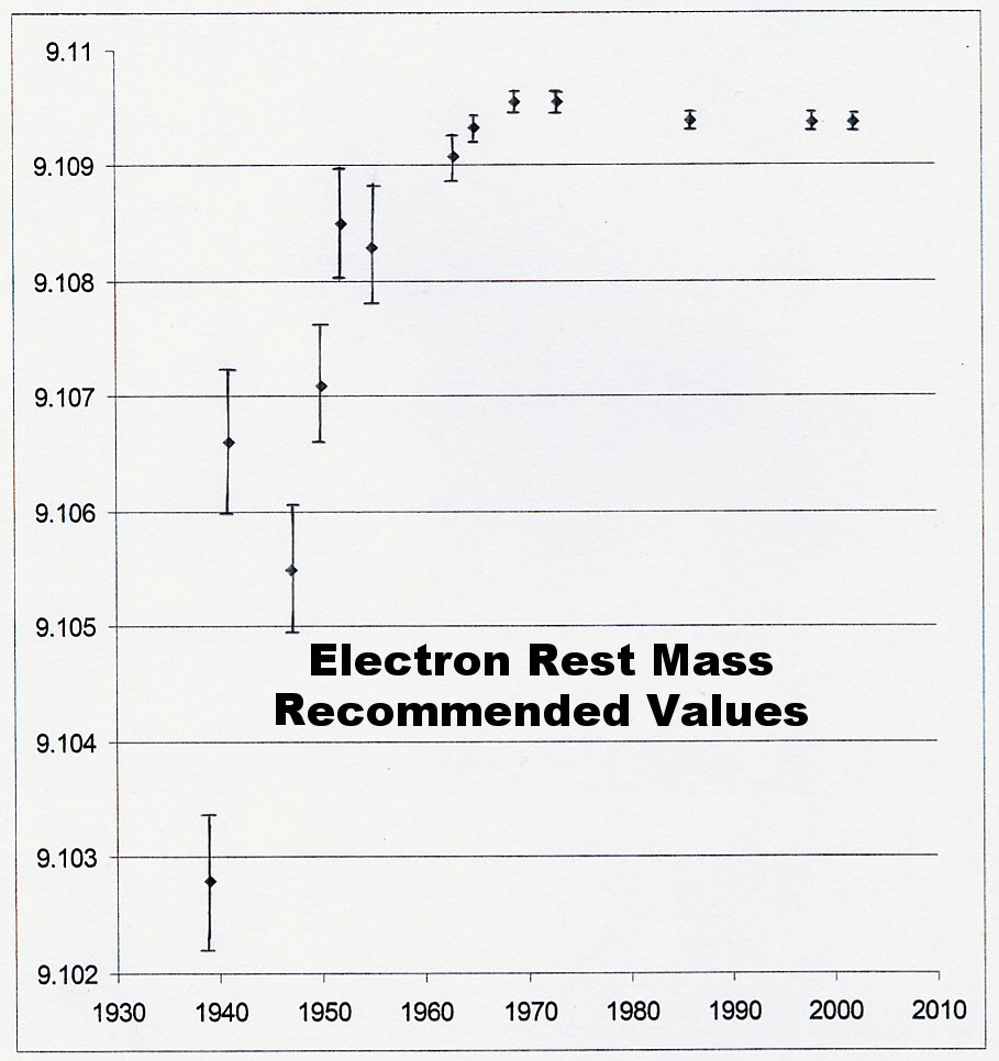 electron rest mass values