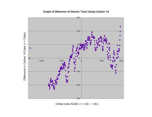 Behavior of Carbon 14 - Graph