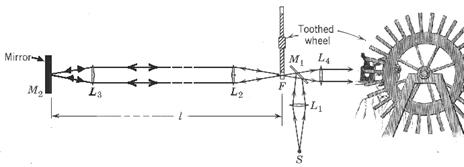 Stroboscope Method