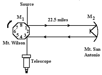 The Michelson light speed apparatus .