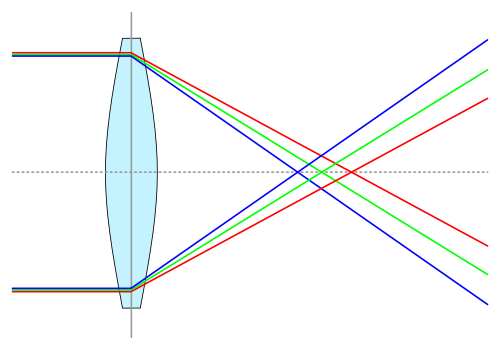 chromatic aberration