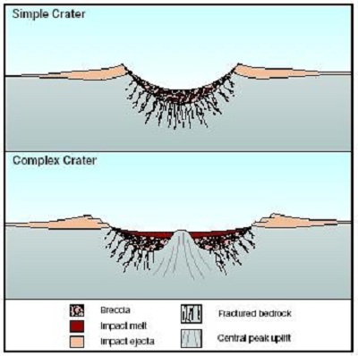 crater types