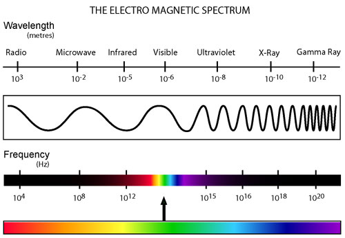 electromagnetic spectrum