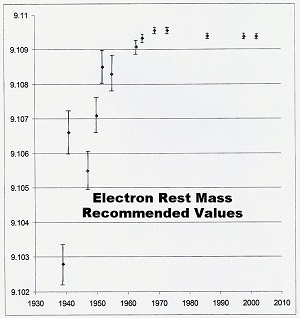 electron restmass