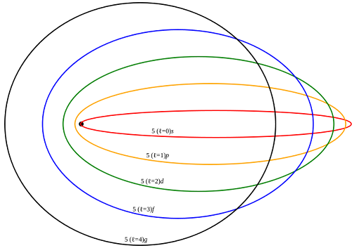 electron orbits