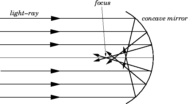 spherical aberration