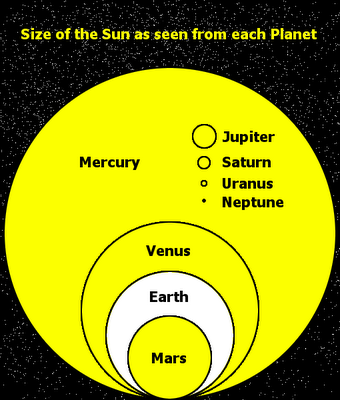 sun size diagram