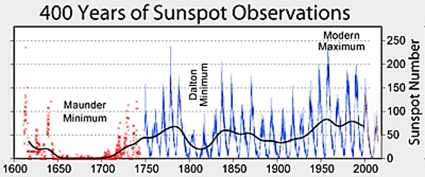 sunspots_and_weather