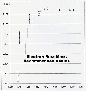 electron rest mass